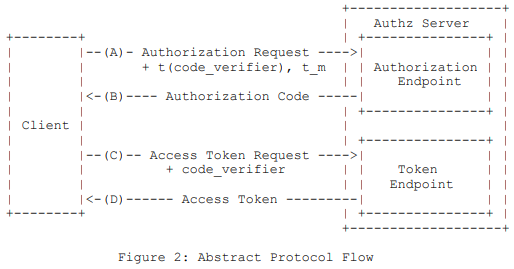 OAuth2 Proof Key for Code Exchange